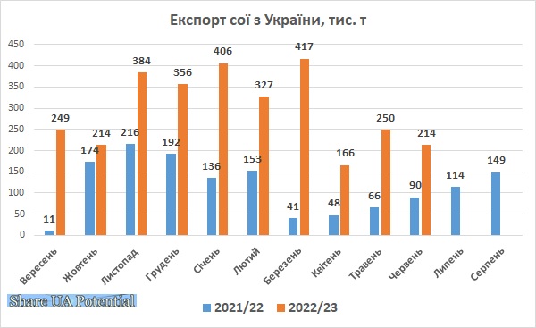 Експорт сої з України червень 2023
