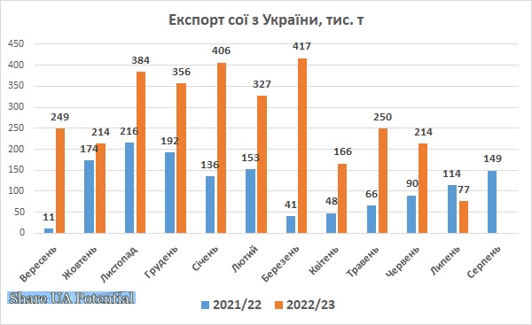 Експорт сої з України липень 2023