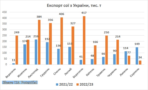 Експорт сої з України серпень 2023