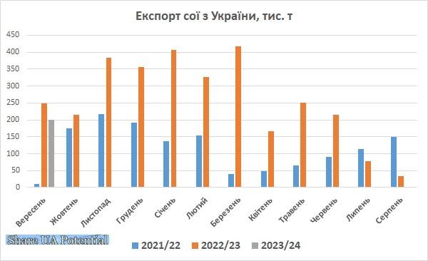 Експорт сої з України вересень 2023
