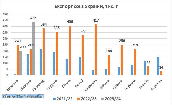 Експорт сої з України жовтень 2023