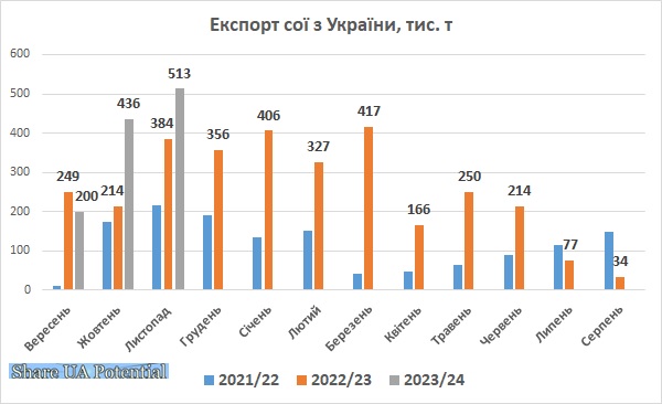 Експорт сої з України листопад 2023