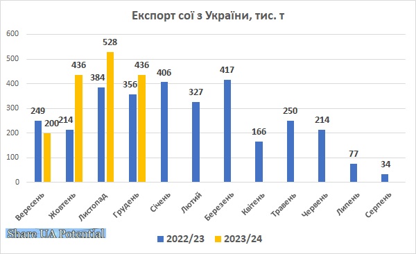 Експорт сої з України грудень 2023