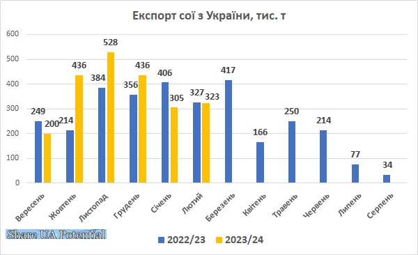 Експорт сої з України лютий 2024