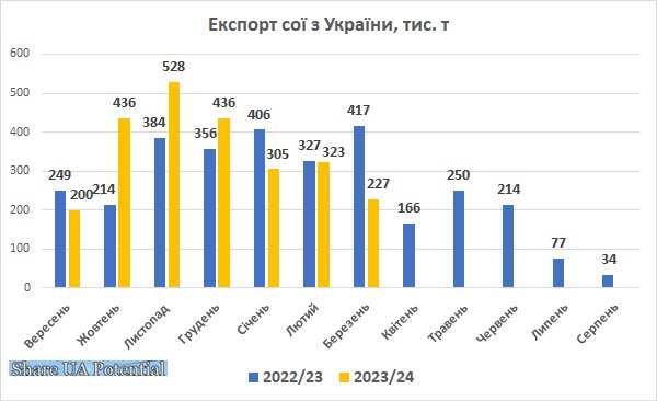 Експорт сої з України березень 2024