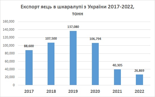 Експорт яєць з України 2017 - 2022