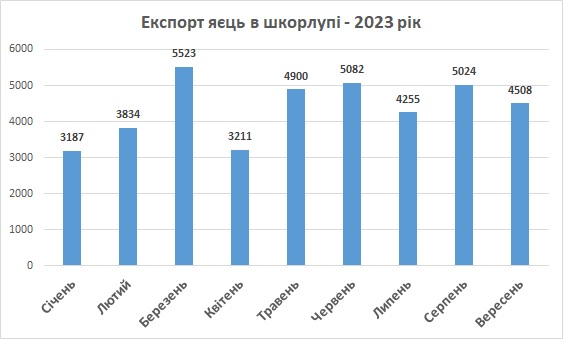 Експорт яєць з України вересень 2023