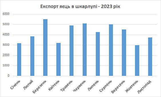 Експорт яєць з України листопад 2023