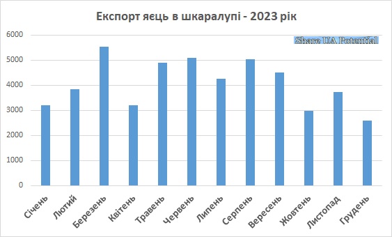 Експорт яєць з України грудень 2023