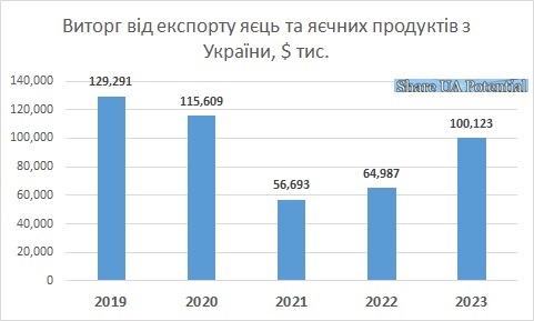 Виторг від експорту яєць з України 2023