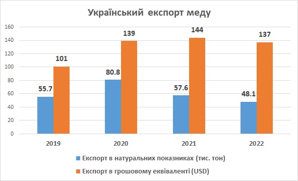 Експорт меду з України 2022