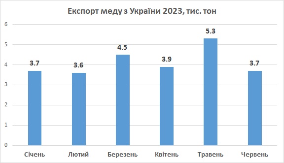Експорт мед Україна червень 2023