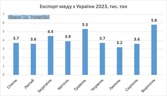 Експорт мед Україна 3 квартал 2023