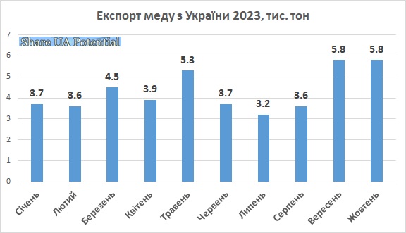 Експорт мед Україна жовтень 2023