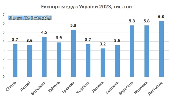 Експорт мед Україна листопад 2023