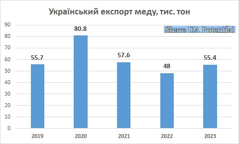 Експорт мед Україна 2019 - 2023