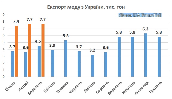 Експорт мед Україна березень 2024