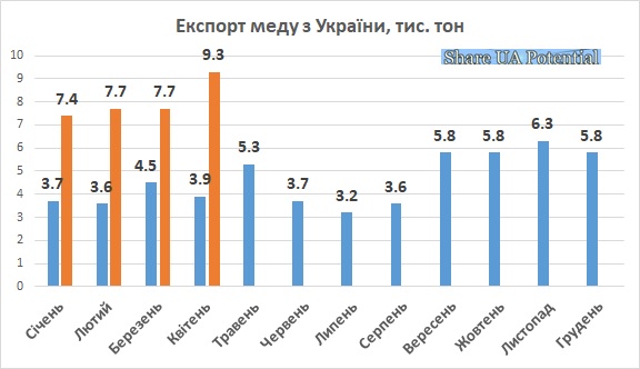 Експорт мед Україна квітень 2024