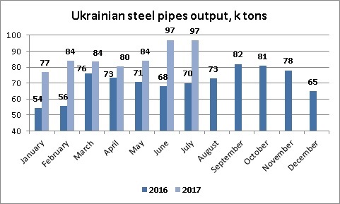 Производство стальных труб в Украине июль 2017