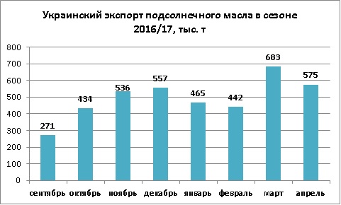 Динамика экспорта подсолнечного масла из Украины апрель 2017