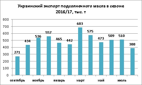 Динамика экспорта подсолнечного масла из Украины август 2017