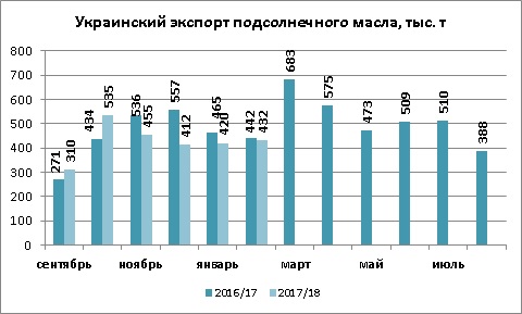 Динамика экспорта подсолнечного масла из Украины февраль 2018