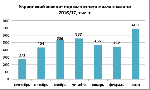 Динамика экспорта подсолнечного масла из Украины март 2017