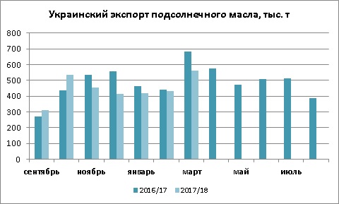 Динамика экспорта подсолнечного масла из Украины март 2018