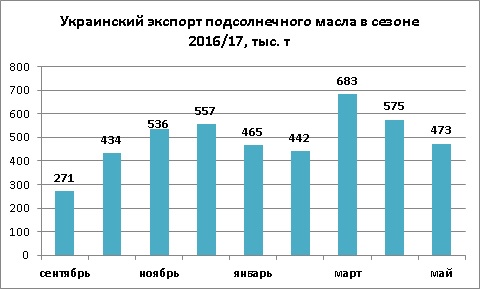 Динамика экспорта подсолнечного масла из Украины май 2017