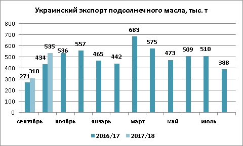 Динамика экспорта подсолнечного масла из Украины октябрь 2017