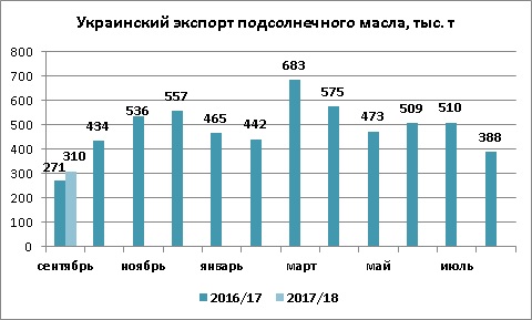 Динамика экспорта подсолнечного масла из Украины сентябрь 2017