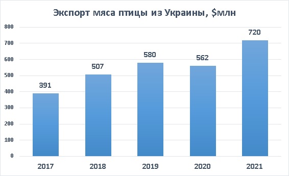 Экспорт мяса птицы из Украины 2021 usd