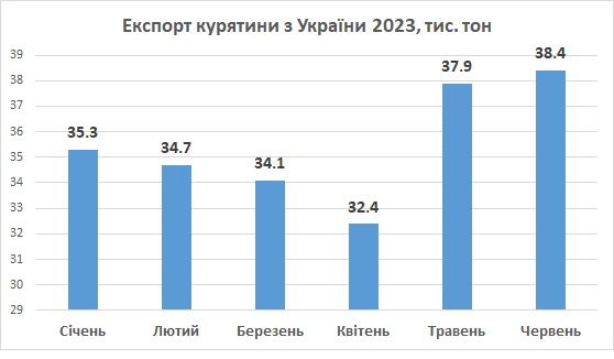 Експорт курятини, м'ясо птиці Україна червень 2023