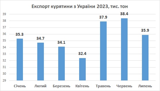 Експорт курятини, м'ясо птиці Україна липень 2023