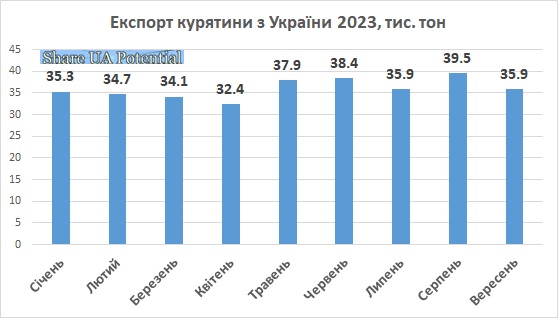 Експорт курятини, м'ясо птиці Україна вересень 2023