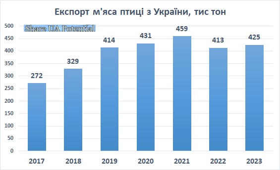 Експорт курятини, м'ясо птиці Україна 2017 - 2023 роки