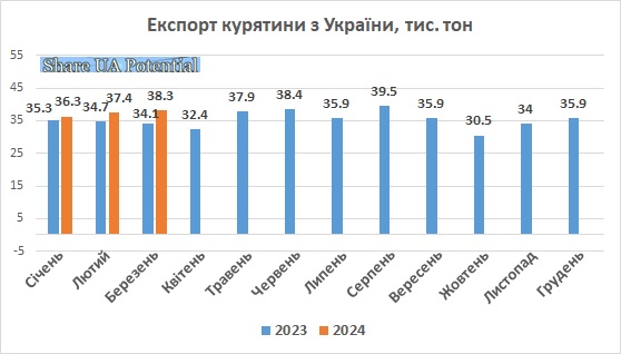 Експорт курятини, м'ясо птиці Україна березень 2024