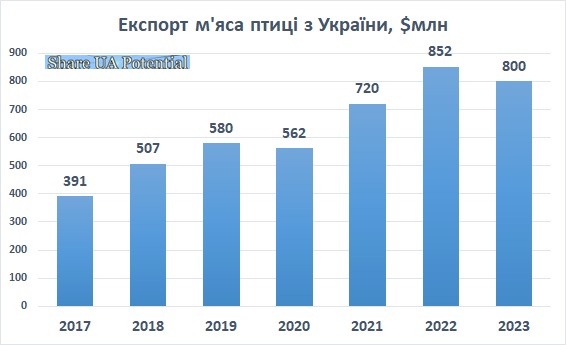 Експорт курятини в USD Україна 2017 - 2023 роки