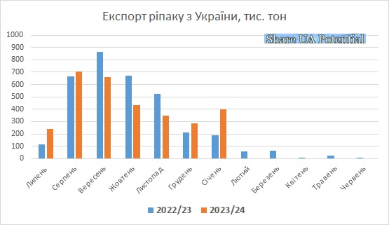 Експорт ріпаку з України січень 2024