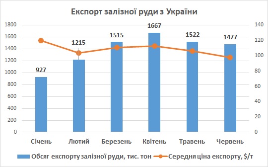Експорт залізної руди з України червень 2023