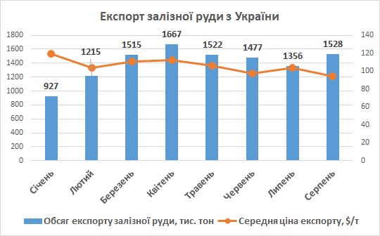 Експорт залізної руди з України серпень 2023