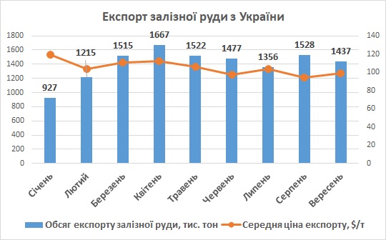 Експорт залізної руди з України вересень 2023