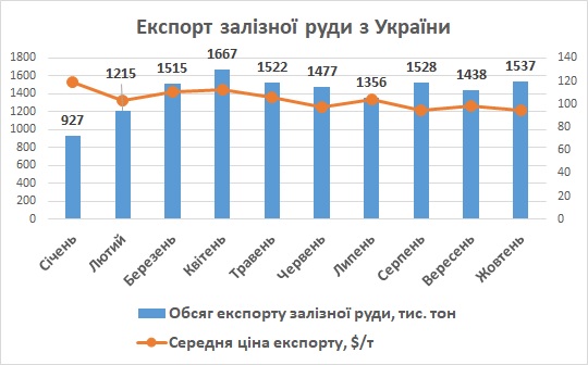 Експорт залізної руди з України жовтень 2023