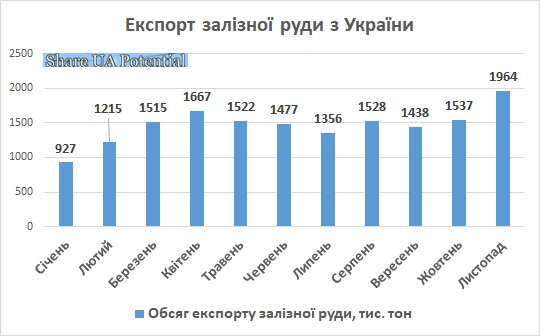 Експорт залізної руди з України листопад 2023