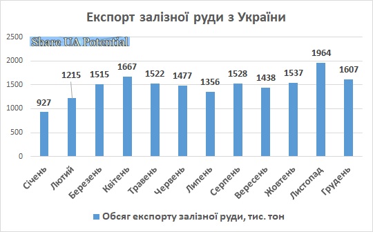 Експорт залізної руди з України грудень 2023