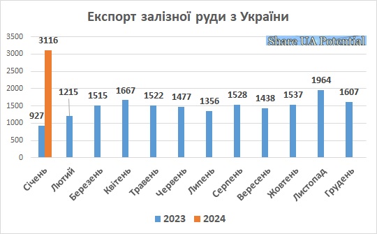 Експорт залізної руди з України січень 2024