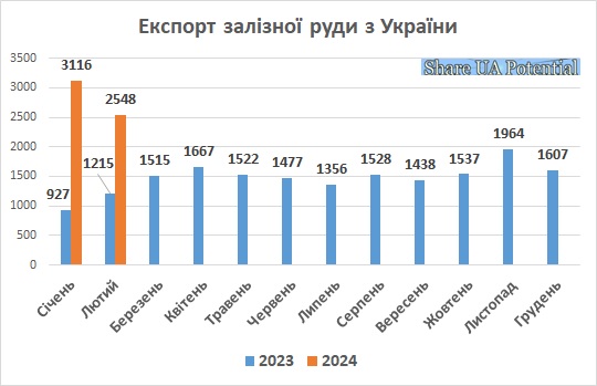 Експорт залізної руди з України лютий 2024
