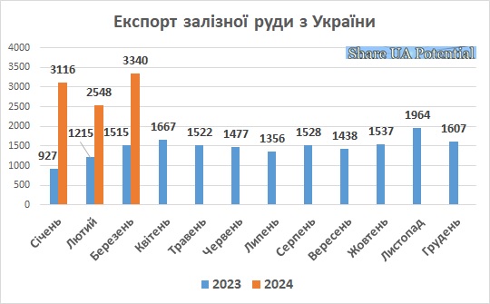 Експорт залізної руди з України березень 2024