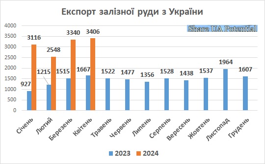 Експорт залізної руди з України квітень 2024