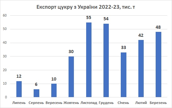Експорт цукру з України березень 2023